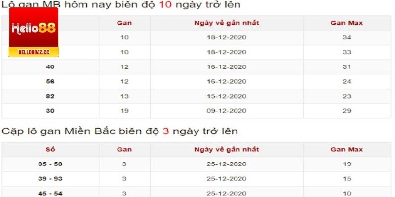 Thống kê lô gan giúp người chơi chốt bạch thủ chuẩn